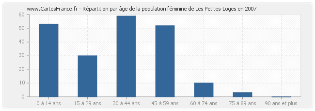 Répartition par âge de la population féminine de Les Petites-Loges en 2007